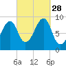 Mackerel Cove tide chart for Sunday, September 28, 2025