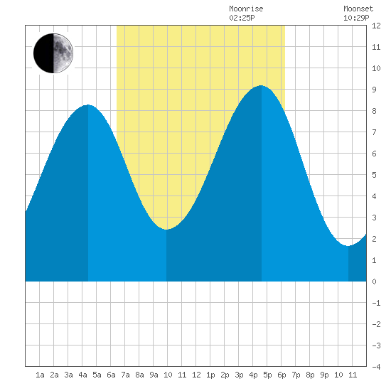 Mackerel Cove tide chart for Monday, September 29, 2025