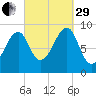 Mackerel Cove tide chart for Monday, September 29, 2025