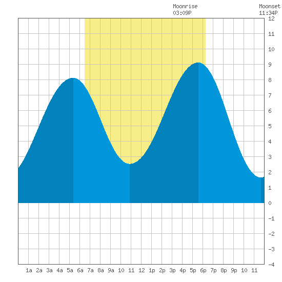 Mackerel Cove tide chart for Tuesday, September 30, 2025