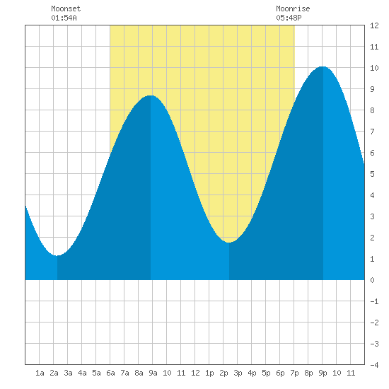 Mackerel Cove tide chart for Thursday, September 4, 2025