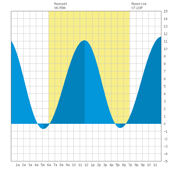 Mackerel Cove tide chart for Monday, September 8, 2025