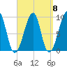 Mackerel Cove tide chart for Monday, September 8, 2025
