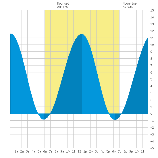 Mackerel Cove tide chart for Tuesday, September 9, 2025