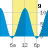 Mackerel Cove tide chart for Tuesday, September 9, 2025