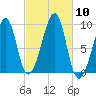 Mackerel Cove tide chart for Friday, October 10, 2025