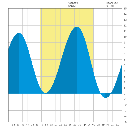 Mackerel Cove tide chart for Saturday, October 11, 2025
