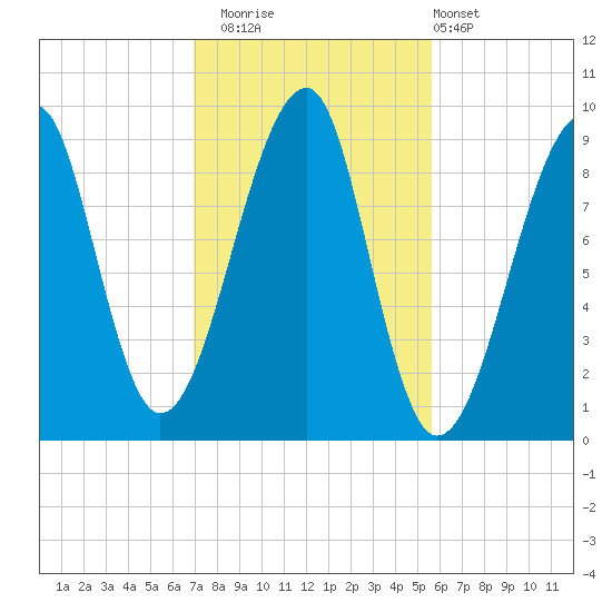 Mackerel Cove tide chart for Wednesday, October 22, 2025