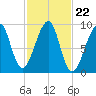 Mackerel Cove tide chart for Wednesday, October 22, 2025