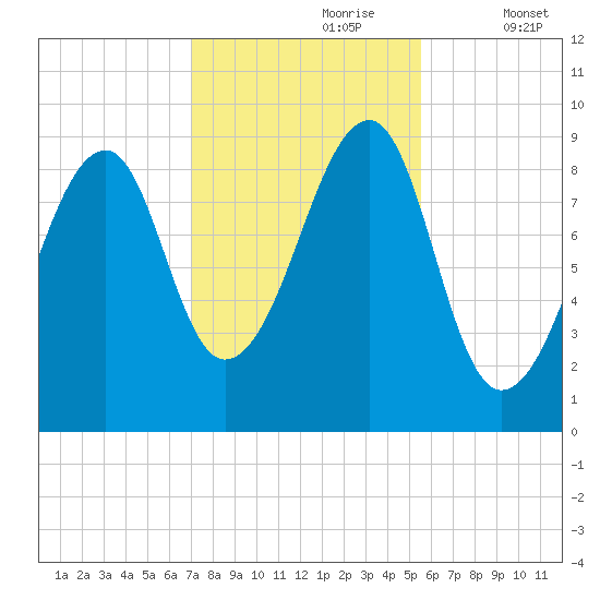 Mackerel Cove tide chart for Monday, October 27, 2025
