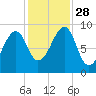 Mackerel Cove tide chart for Tuesday, October 28, 2025