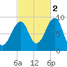 Mackerel Cove tide chart for Thursday, October 2, 2025