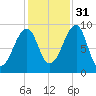Mackerel Cove tide chart for Friday, October 31, 2025