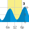 Mackerel Cove tide chart for Friday, October 3, 2025
