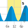 Mackerel Cove tide chart for Sunday, October 5, 2025