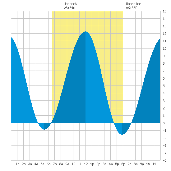 Mackerel Cove tide chart for Wednesday, October 8, 2025