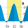 Mackerel Cove tide chart for Wednesday, October 8, 2025