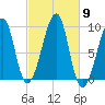 Mackerel Cove tide chart for Thursday, October 9, 2025
