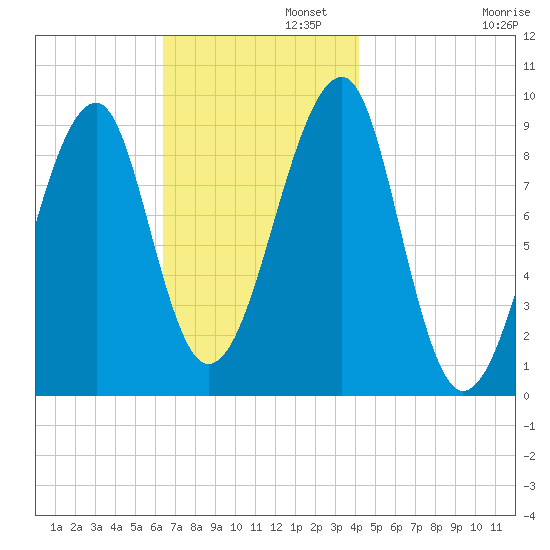Mackerel Cove tide chart for Tuesday, November 11, 2025