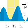 Mackerel Cove tide chart for Tuesday, November 11, 2025