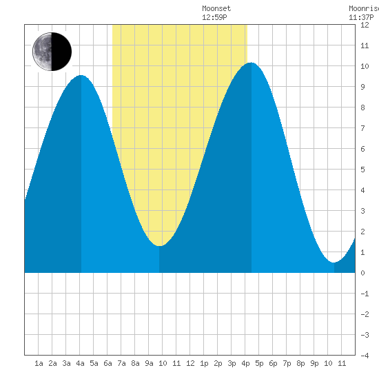 Mackerel Cove tide chart for Wednesday, November 12, 2025