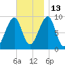 Mackerel Cove tide chart for Thursday, November 13, 2025