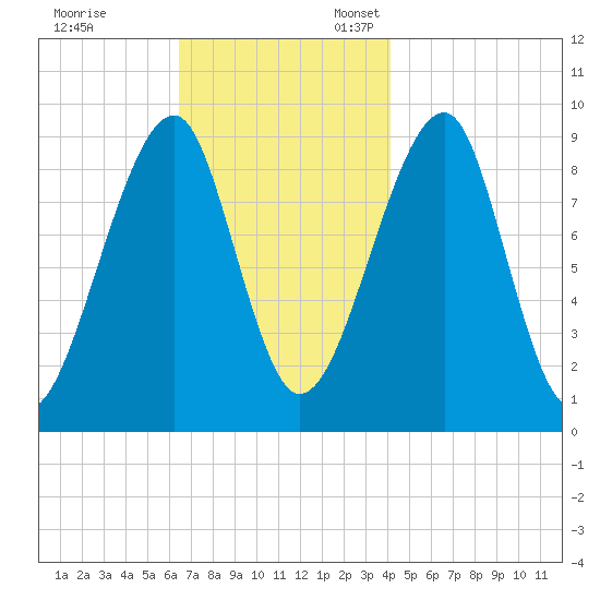 Mackerel Cove tide chart for Friday, November 14, 2025