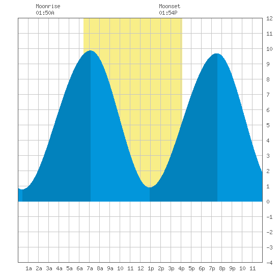 Mackerel Cove tide chart for Saturday, November 15, 2025