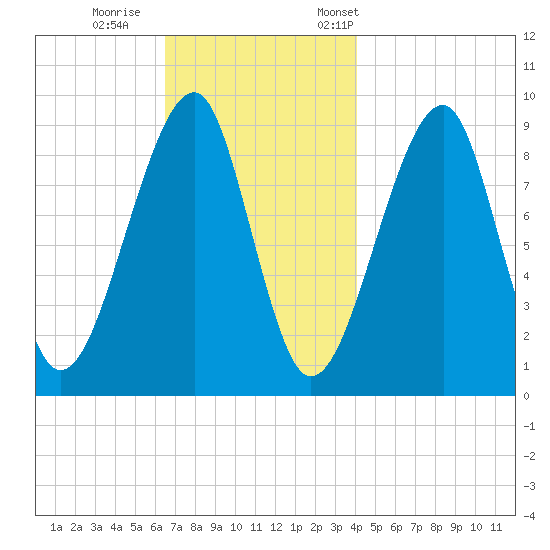 Mackerel Cove tide chart for Sunday, November 16, 2025