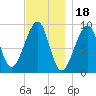 Mackerel Cove tide chart for Tuesday, November 18, 2025