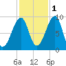 Mackerel Cove tide chart for Saturday, November 1, 2025