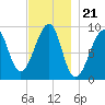 Mackerel Cove tide chart for Friday, November 21, 2025