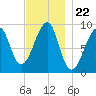 Mackerel Cove tide chart for Saturday, November 22, 2025