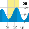 Mackerel Cove tide chart for Tuesday, November 25, 2025
