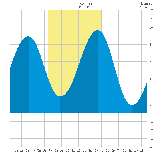 Mackerel Cove tide chart for Thursday, November 27, 2025