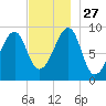 Mackerel Cove tide chart for Thursday, November 27, 2025