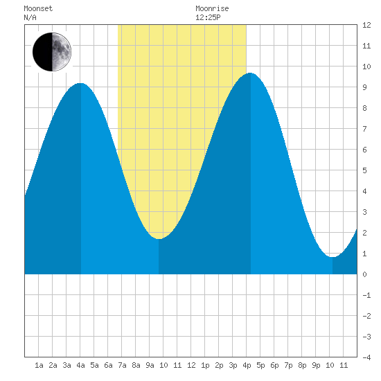 Mackerel Cove tide chart for Friday, November 28, 2025