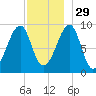 Mackerel Cove tide chart for Saturday, November 29, 2025