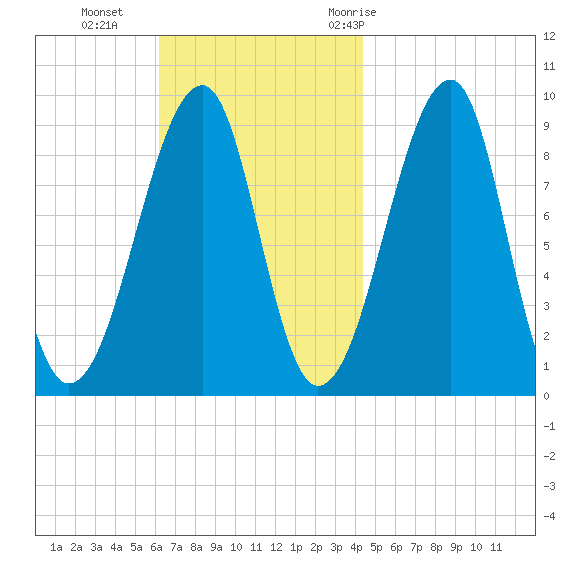 Mackerel Cove tide chart for Sunday, November 2, 2025