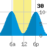 Mackerel Cove tide chart for Sunday, November 30, 2025