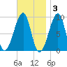 Mackerel Cove tide chart for Monday, November 3, 2025