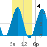 Mackerel Cove tide chart for Tuesday, November 4, 2025