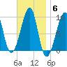 Mackerel Cove tide chart for Thursday, November 6, 2025