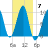 Mackerel Cove tide chart for Friday, November 7, 2025