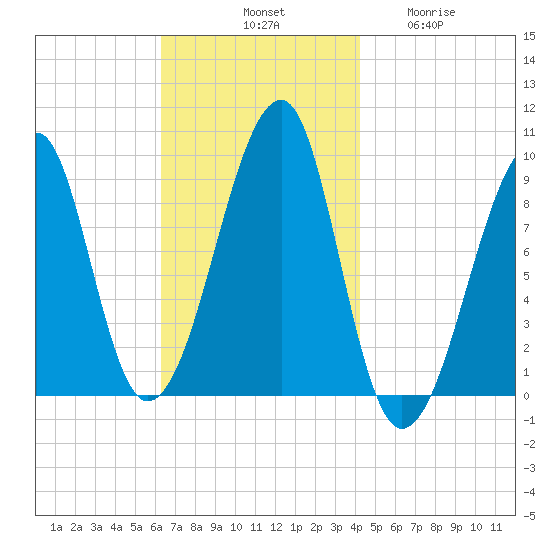 Mackerel Cove tide chart for Saturday, November 8, 2025