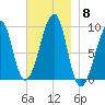 Mackerel Cove tide chart for Saturday, November 8, 2025