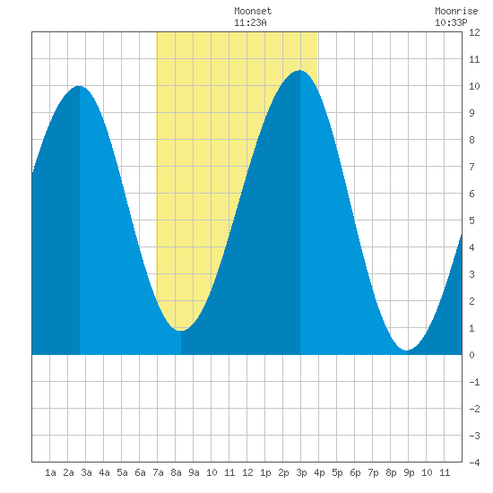 Mackerel Cove tide chart for Wednesday, December 10, 2025