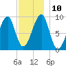 Mackerel Cove tide chart for Wednesday, December 10, 2025