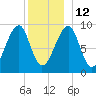 Mackerel Cove tide chart for Friday, December 12, 2025
