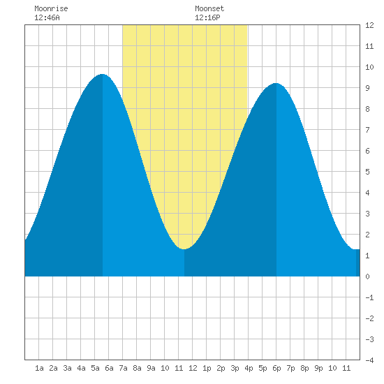 Mackerel Cove tide chart for Saturday, December 13, 2025